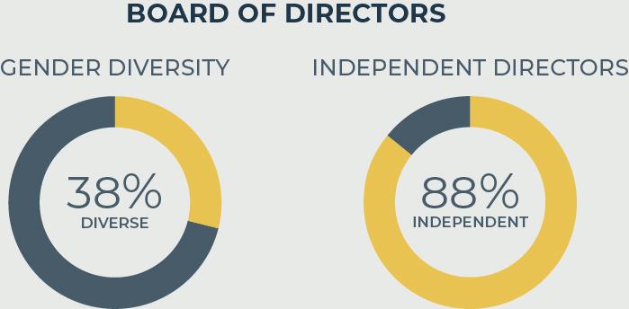 Gender Diversity: 38% | Independent Directors: 88%