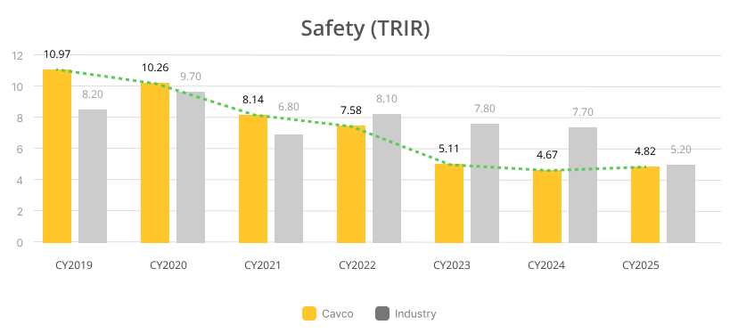 Graph showing greatly improved safety stats
